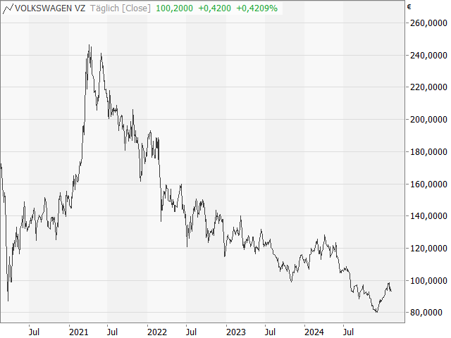 Chart VW Vz.