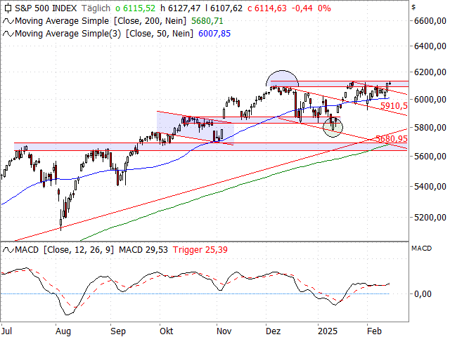 Chart S&P 500®