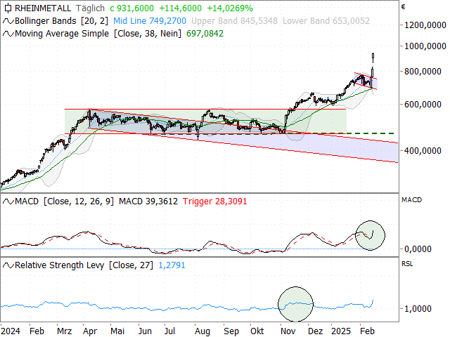 Chart Rheinmetall