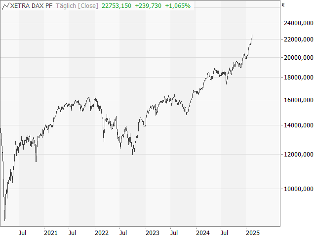 Chart DAX®