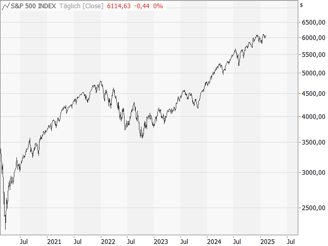 Chart S&P 500®