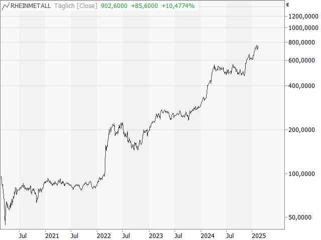 Chart Rheinmetall