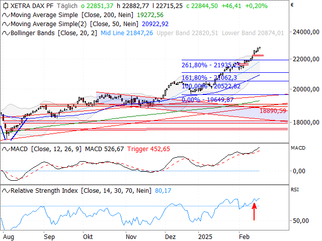 Chart DAX®