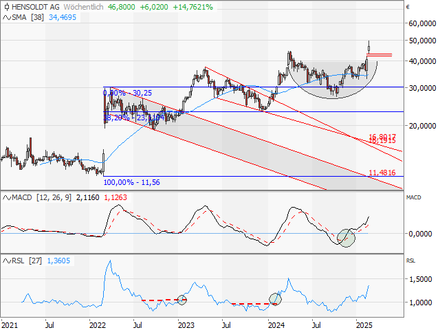 Chart HENSOLDT