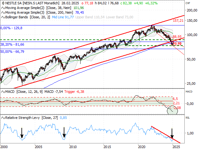 Chart Nestlé