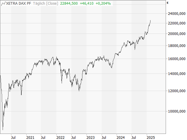 Chart DAX®