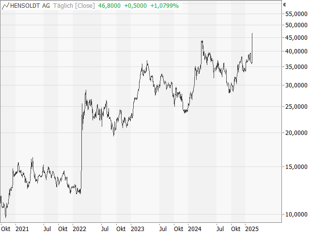 Chart HENSOLDT