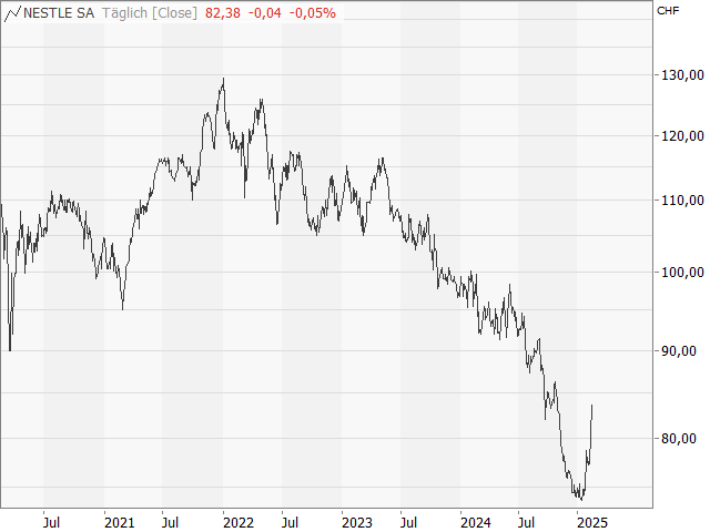 Chart Nestlé