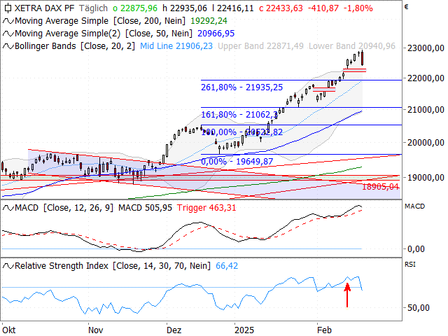 Chart DAX®