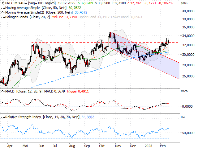 Chart Silber