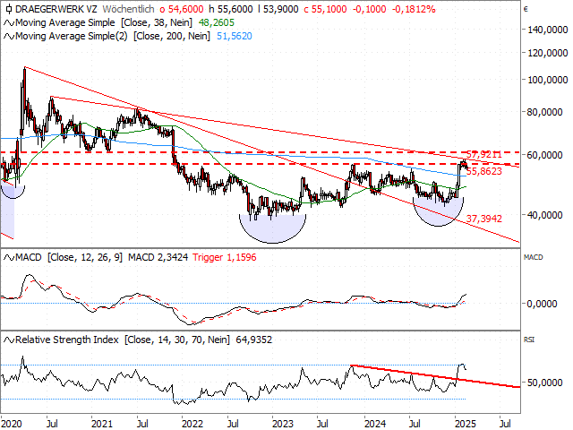 Chart Drägerwerk Vz.