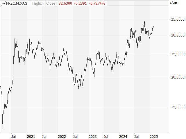 Chart Silber