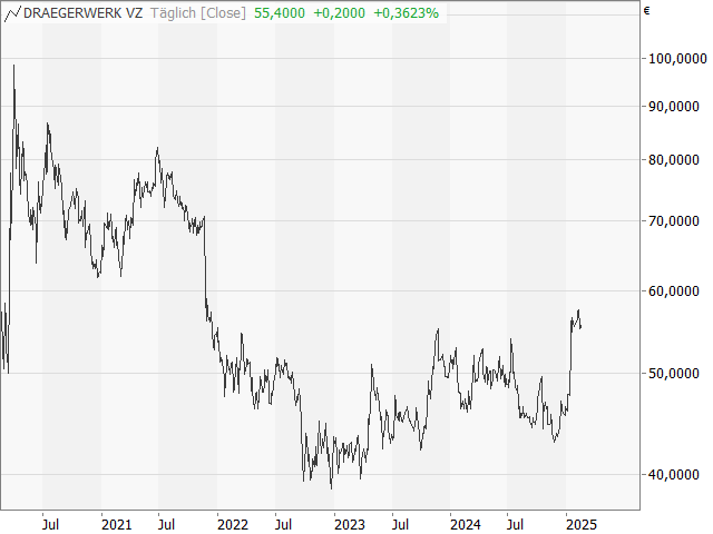 Chart Drägerwerk Vz.