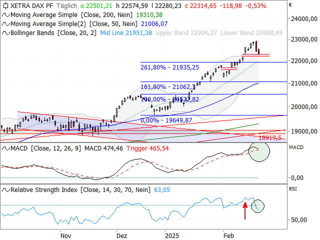 Chart DAX®