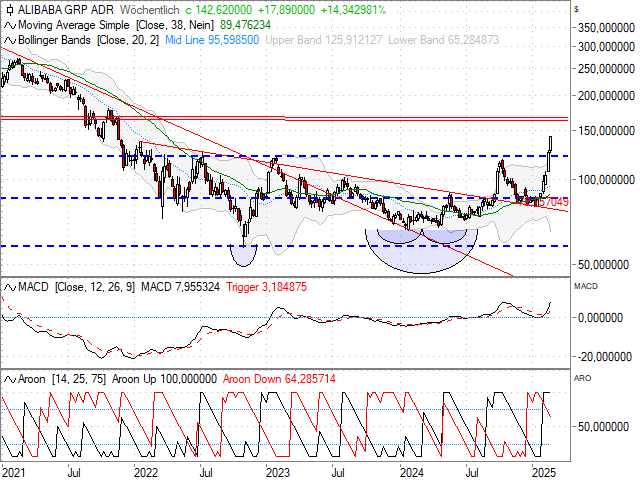 Chart Alibaba Group (ADS)