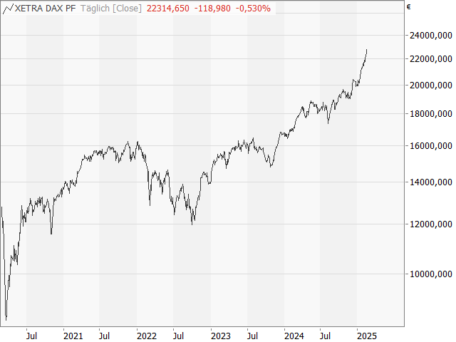 Chart DAX®