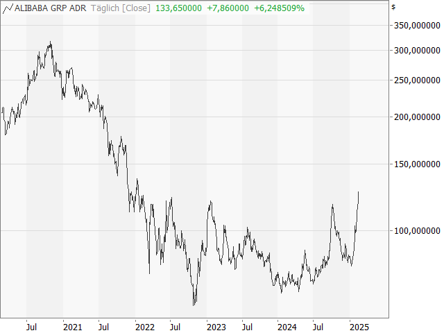 Chart Alibaba Group (ADS)