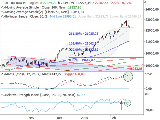 Chart DAX®