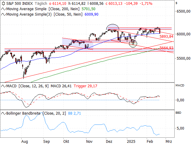 Chart S&P 500®