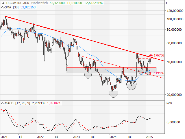 Chart JD.com (ADR)