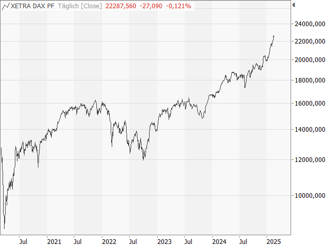 Chart DAX®