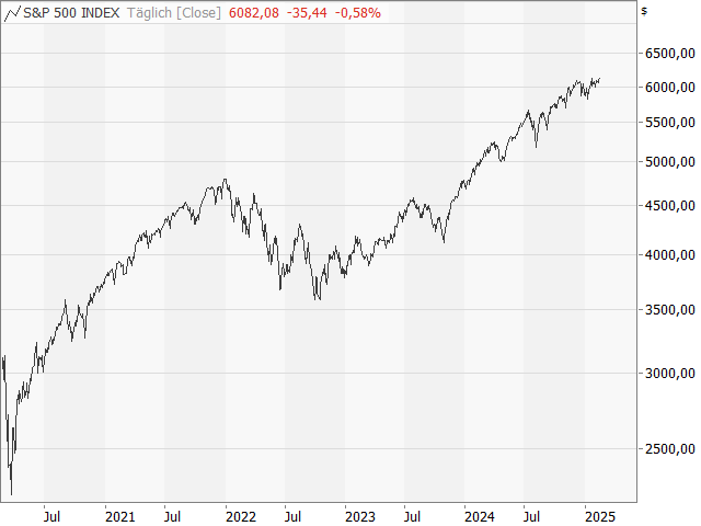 Chart S&P 500®