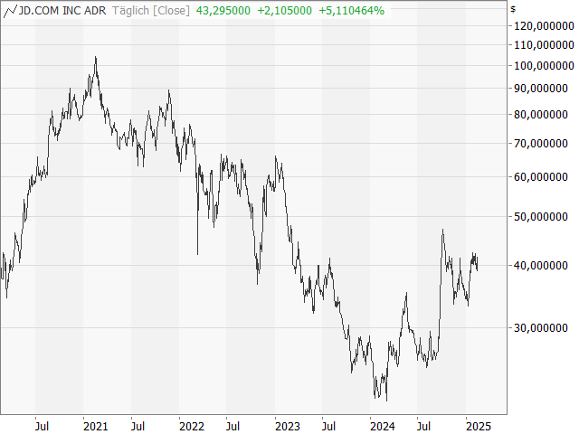 Chart JD.com (ADR)