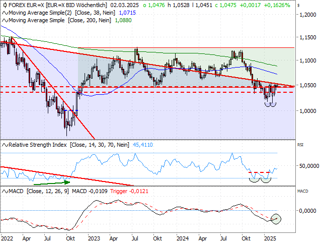 Chart EUR/USD