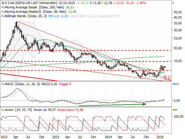 Chart K + S