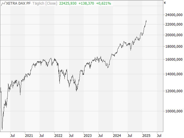 Chart DAX®