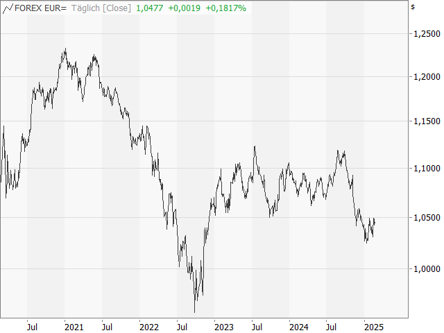 Chart EUR/USD