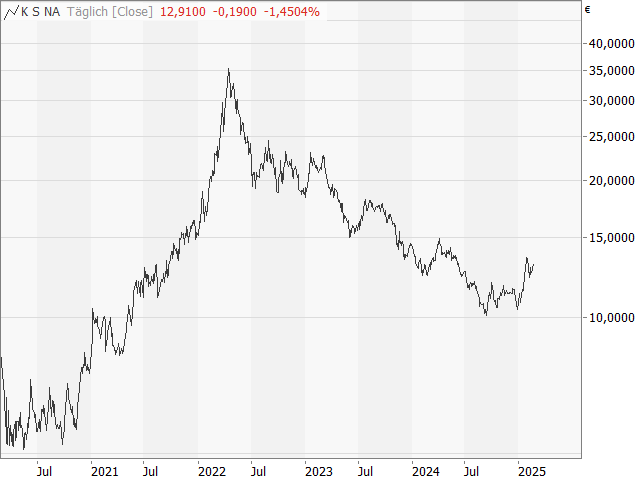 Chart K + S