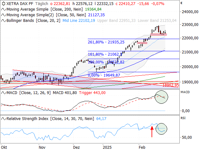 Chart DAX®