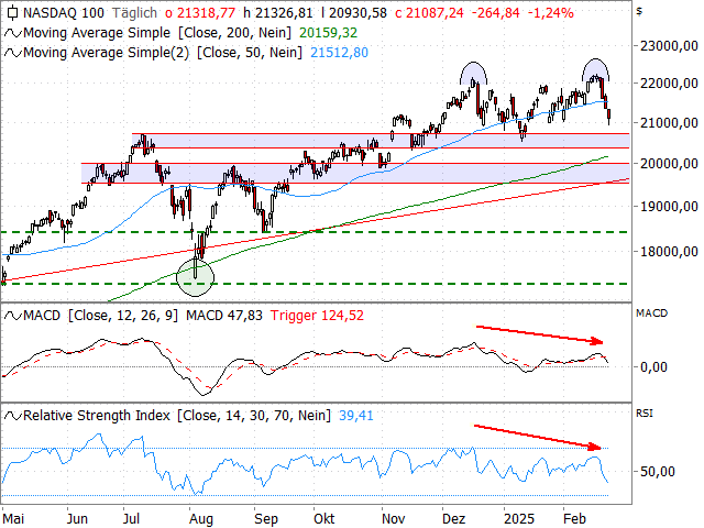 Chart Nasdaq-100 Index®