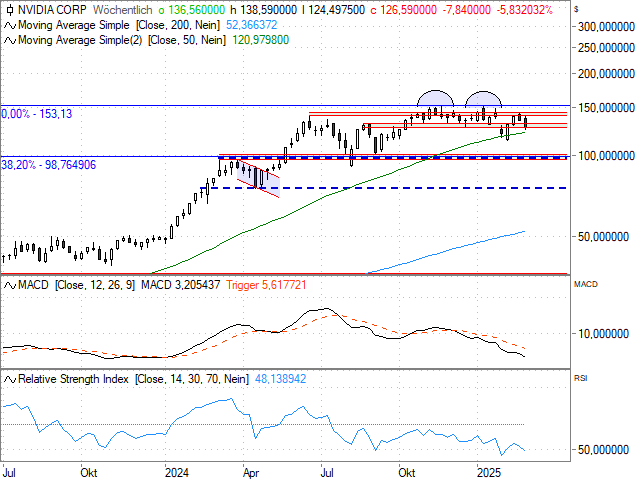 Chart NVIDIA Corp.