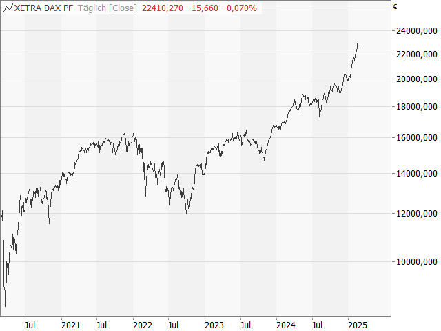 Chart DAX®