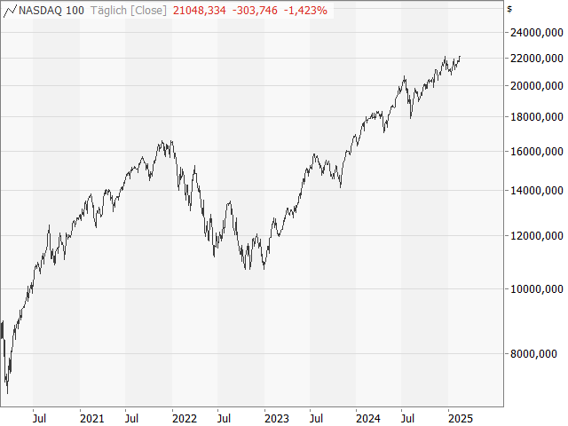 Chart Nasdaq-100 Index®