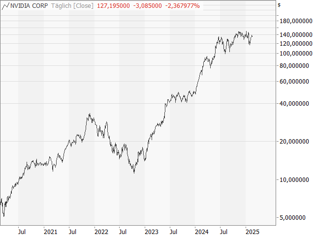 Chart NVIDIA Corp.