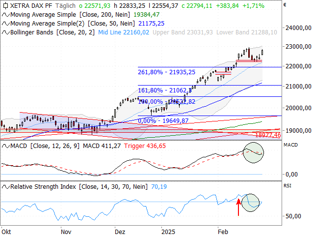 Chart DAX®