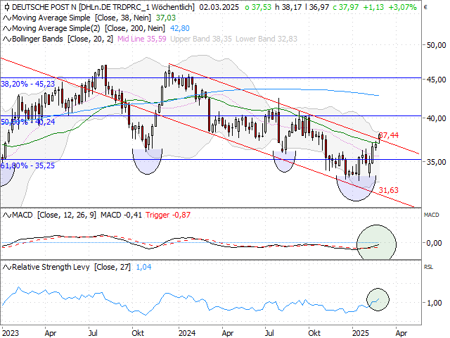 Chart Deutsche Post