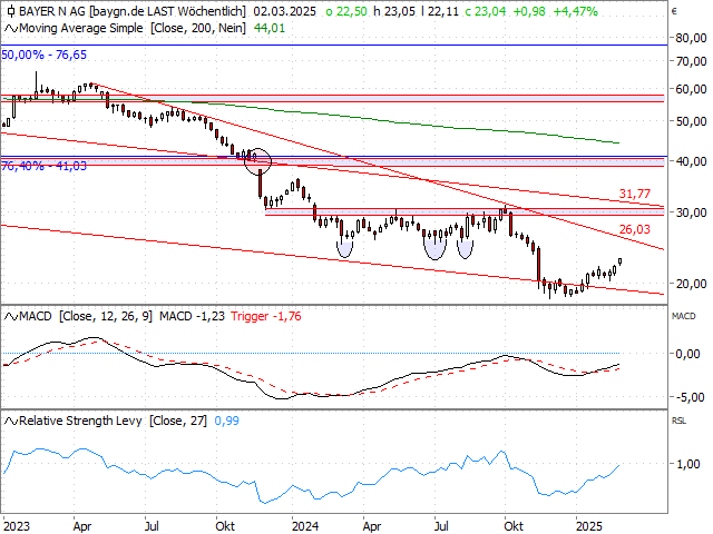 Chart Bayer