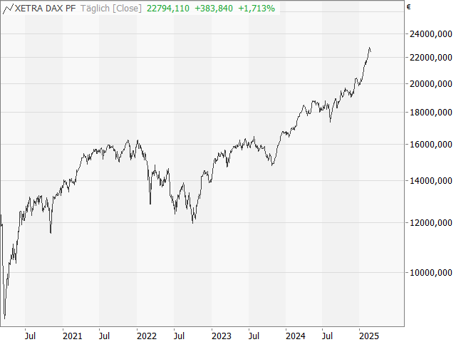 Chart DAX®