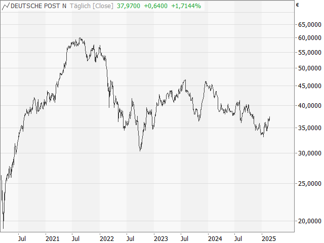 Chart Deutsche Post