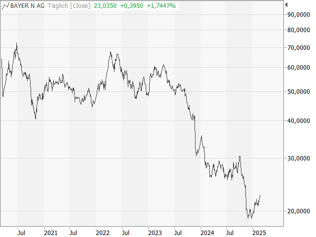 Chart Bayer