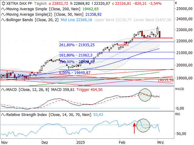 Chart DAX®