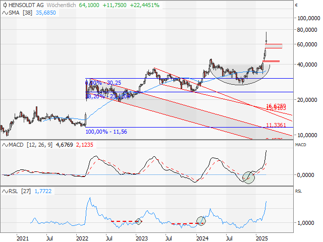 Chart HENSOLDT