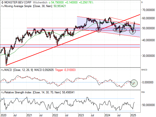 Chart Monster Beverage