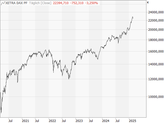 Chart DAX®