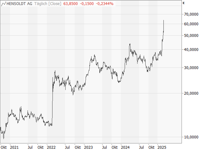 Chart HENSOLDT