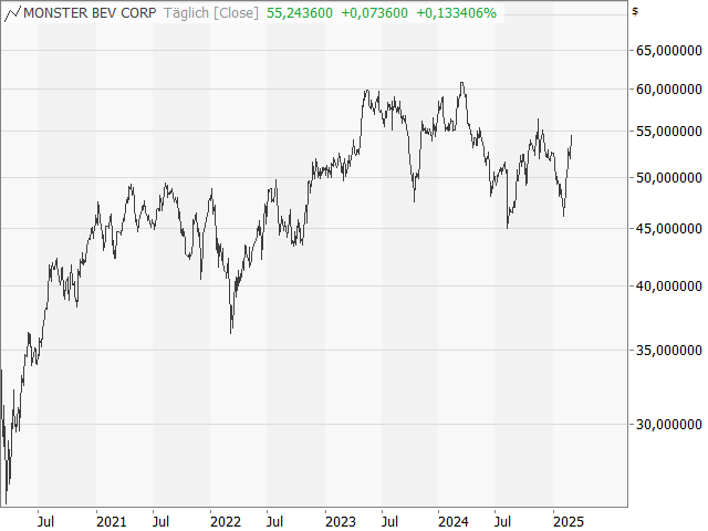 Chart Monster Beverage